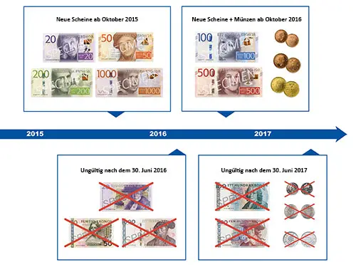 Bargeldumstellung 2015-2017 in Schweden auf neue Scheine und Münzen: Zeitplan